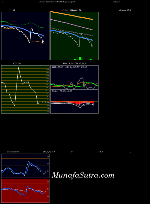 Lagnam Spintex indicators chart 