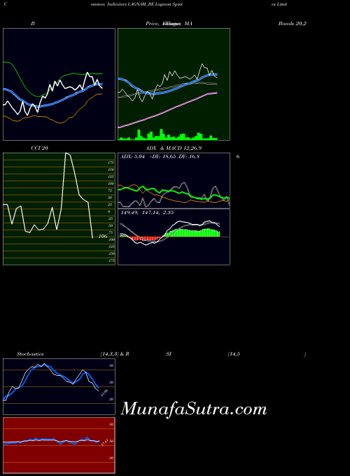Lagnam Spintex indicators chart 