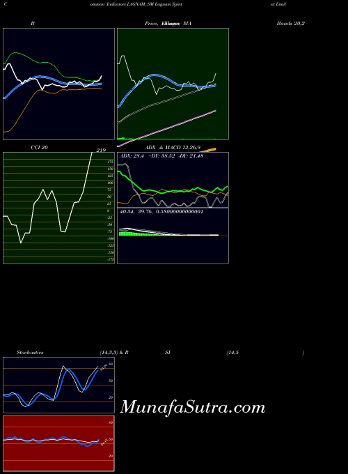 NSE Lagnam Spintex Limited LAGNAM_SM All indicator, Lagnam Spintex Limited LAGNAM_SM indicators All technical analysis, Lagnam Spintex Limited LAGNAM_SM indicators All free charts, Lagnam Spintex Limited LAGNAM_SM indicators All historical values NSE