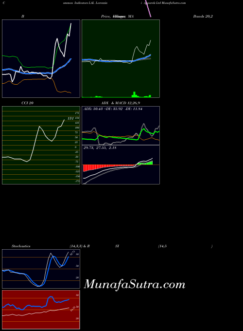 NSE Lorenzini Apparels Ltd LAL All indicator, Lorenzini Apparels Ltd LAL indicators All technical analysis, Lorenzini Apparels Ltd LAL indicators All free charts, Lorenzini Apparels Ltd LAL indicators All historical values NSE