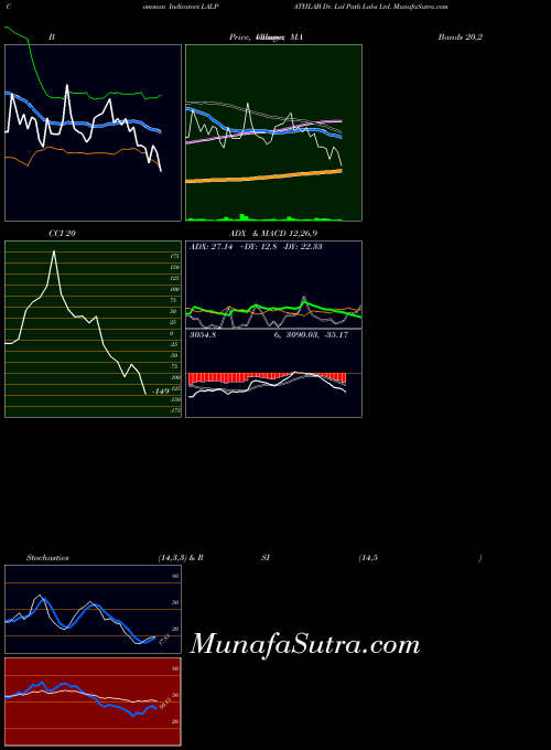 NSE Dr. Lal Path Labs Ltd. LALPATHLAB BollingerBands indicator, Dr. Lal Path Labs Ltd. LALPATHLAB indicators BollingerBands technical analysis, Dr. Lal Path Labs Ltd. LALPATHLAB indicators BollingerBands free charts, Dr. Lal Path Labs Ltd. LALPATHLAB indicators BollingerBands historical values NSE