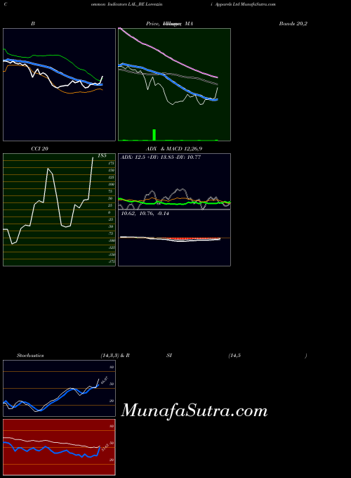 NSE Lorenzini Apparels Ltd LAL_BE All indicator, Lorenzini Apparels Ltd LAL_BE indicators All technical analysis, Lorenzini Apparels Ltd LAL_BE indicators All free charts, Lorenzini Apparels Ltd LAL_BE indicators All historical values NSE