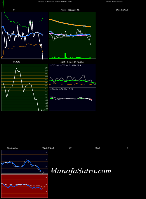 NSE Lambodhara Textiles Limited LAMBODHARA All indicator, Lambodhara Textiles Limited LAMBODHARA indicators All technical analysis, Lambodhara Textiles Limited LAMBODHARA indicators All free charts, Lambodhara Textiles Limited LAMBODHARA indicators All historical values NSE