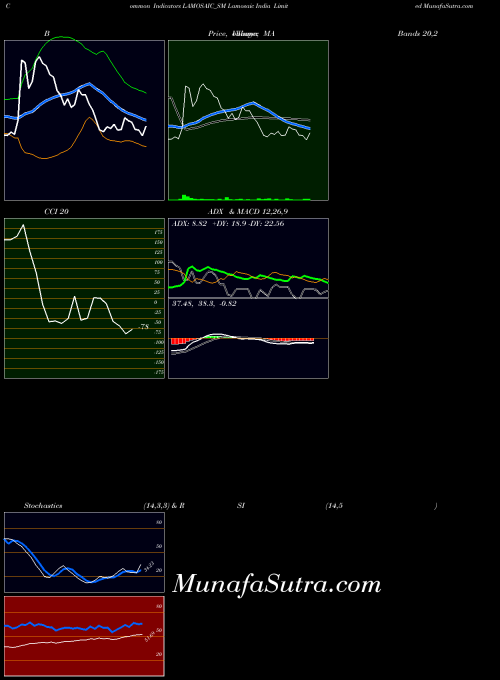Lamosaic India indicators chart 