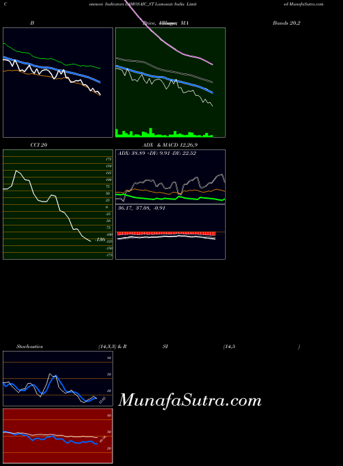 Lamosaic India indicators chart 