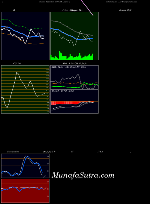 NSE Lancer Container Line Ltd LANCER All indicator, Lancer Container Line Ltd LANCER indicators All technical analysis, Lancer Container Line Ltd LANCER indicators All free charts, Lancer Container Line Ltd LANCER indicators All historical values NSE