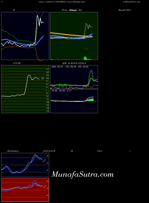 Lancor Holdings indicators chart 