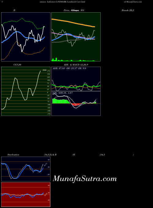 NSE Landmark Cars Limited LANDMARK All indicator, Landmark Cars Limited LANDMARK indicators All technical analysis, Landmark Cars Limited LANDMARK indicators All free charts, Landmark Cars Limited LANDMARK indicators All historical values NSE