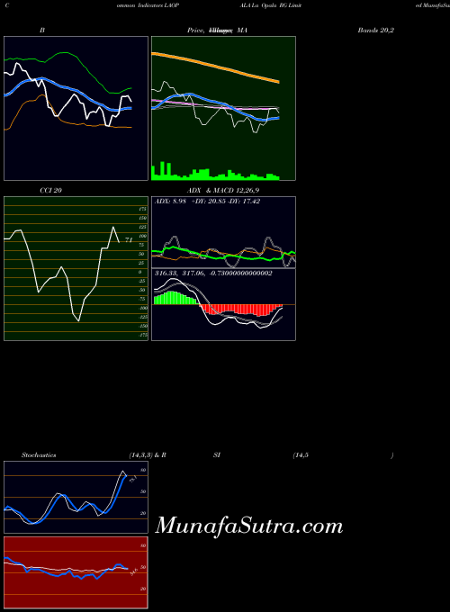 La Opala indicators chart 