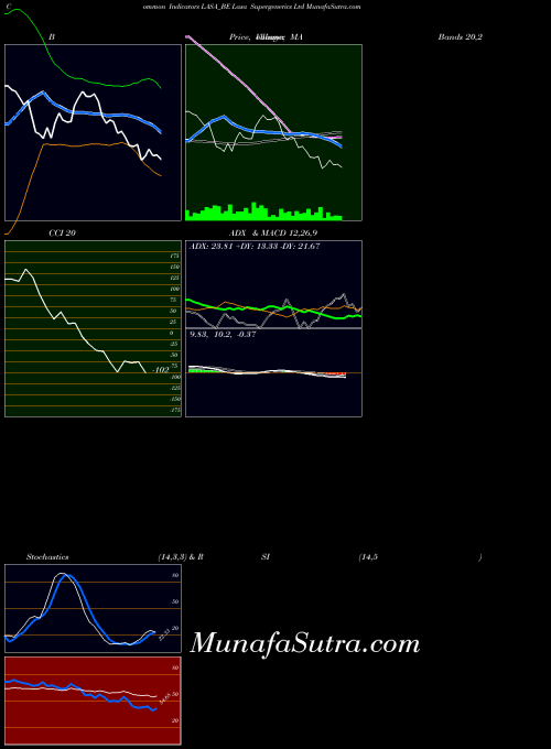 Lasa Supergenerics indicators chart 