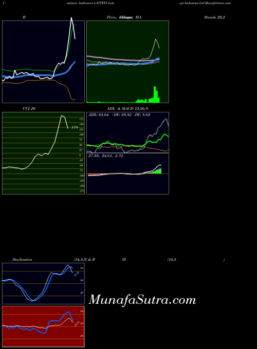 NSE Latteys Industries Ltd LATTEYS All indicator, Latteys Industries Ltd LATTEYS indicators All technical analysis, Latteys Industries Ltd LATTEYS indicators All free charts, Latteys Industries Ltd LATTEYS indicators All historical values NSE