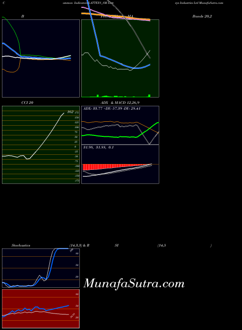 NSE Latteys Industries Ltd LATTEYS_SM All indicator, Latteys Industries Ltd LATTEYS_SM indicators All technical analysis, Latteys Industries Ltd LATTEYS_SM indicators All free charts, Latteys Industries Ltd LATTEYS_SM indicators All historical values NSE