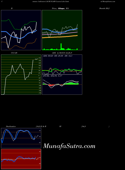 Laurus Labs indicators chart 