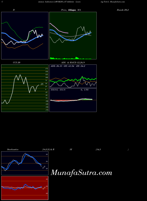 Addictive Learning indicators chart 