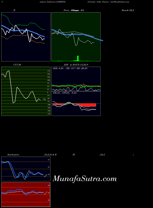 Laxmi India indicators chart 