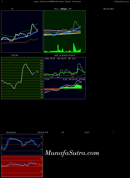 NSE Lakshmi Machine Works Limited LAXMIMACH All indicator, Lakshmi Machine Works Limited LAXMIMACH indicators All technical analysis, Lakshmi Machine Works Limited LAXMIMACH indicators All free charts, Lakshmi Machine Works Limited LAXMIMACH indicators All historical values NSE