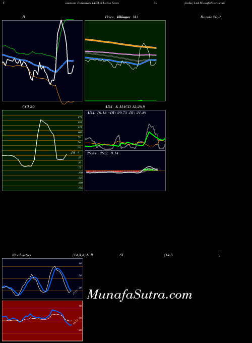 NSE Lexus Granito (india) Ltd LEXUS MA indicator, Lexus Granito (india) Ltd LEXUS indicators MA technical analysis, Lexus Granito (india) Ltd LEXUS indicators MA free charts, Lexus Granito (india) Ltd LEXUS indicators MA historical values NSE