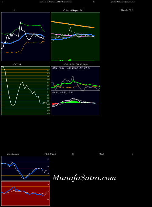 Lexus Granito indicators chart 