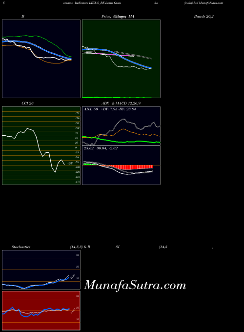 Lexus Granito indicators chart 