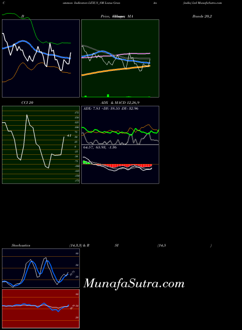 Lexus Granito indicators chart 