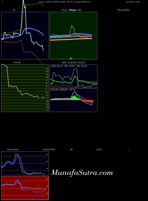 Lakshmi Finance indicators chart 