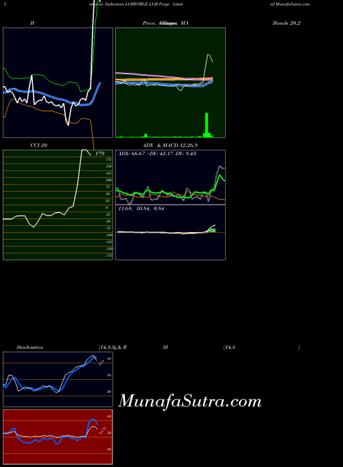 NSE LGB Forge Limited LGBFORGE All indicator, LGB Forge Limited LGBFORGE indicators All technical analysis, LGB Forge Limited LGBFORGE indicators All free charts, LGB Forge Limited LGBFORGE indicators All historical values NSE