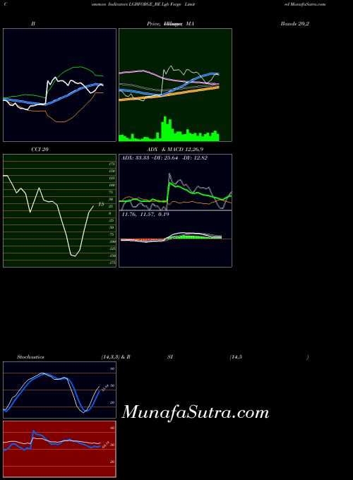 Lgb Forge indicators chart 