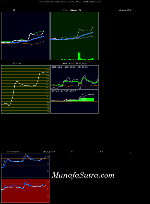 Laxmi Goldorna indicators chart 