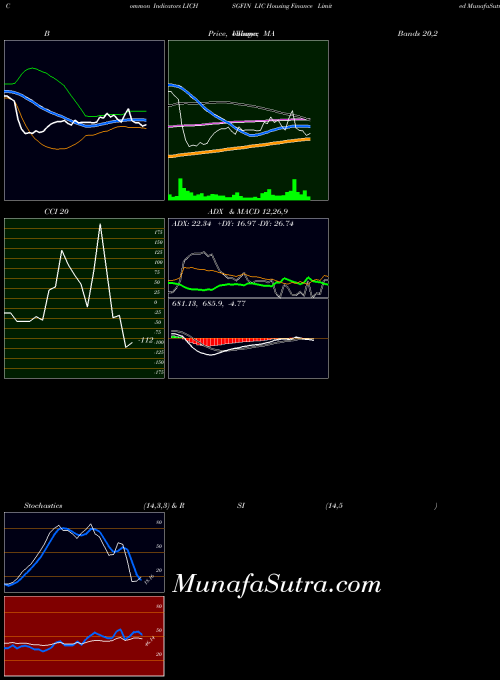 Lic Housing indicators chart 