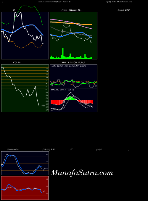 Life Insura indicators chart 