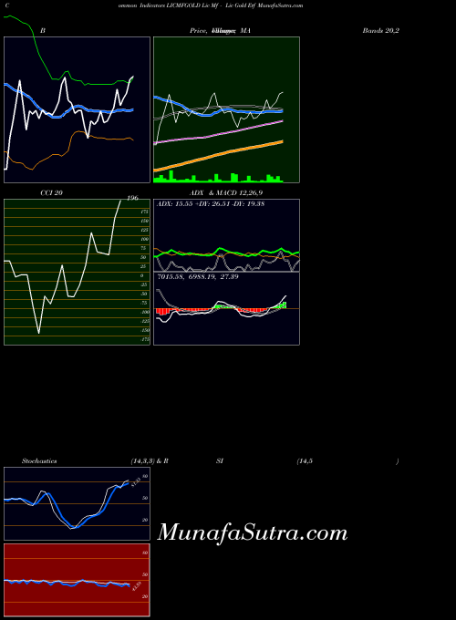 NSE Lic Mf - Lic Gold Etf LICMFGOLD ADX indicator, Lic Mf - Lic Gold Etf LICMFGOLD indicators ADX technical analysis, Lic Mf - Lic Gold Etf LICMFGOLD indicators ADX free charts, Lic Mf - Lic Gold Etf LICMFGOLD indicators ADX historical values NSE