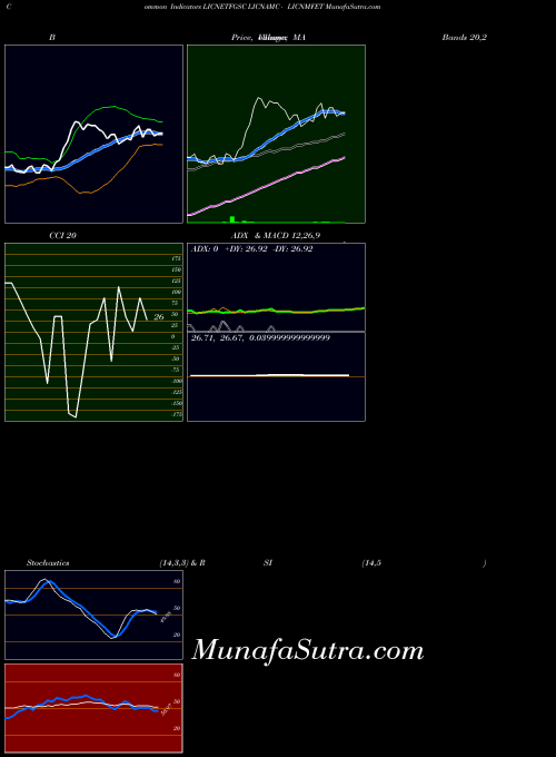 NSE LICNAMC - LICNMFET LICNETFGSC PriceVolume indicator, LICNAMC - LICNMFET LICNETFGSC indicators PriceVolume technical analysis, LICNAMC - LICNMFET LICNETFGSC indicators PriceVolume free charts, LICNAMC - LICNMFET LICNETFGSC indicators PriceVolume historical values NSE