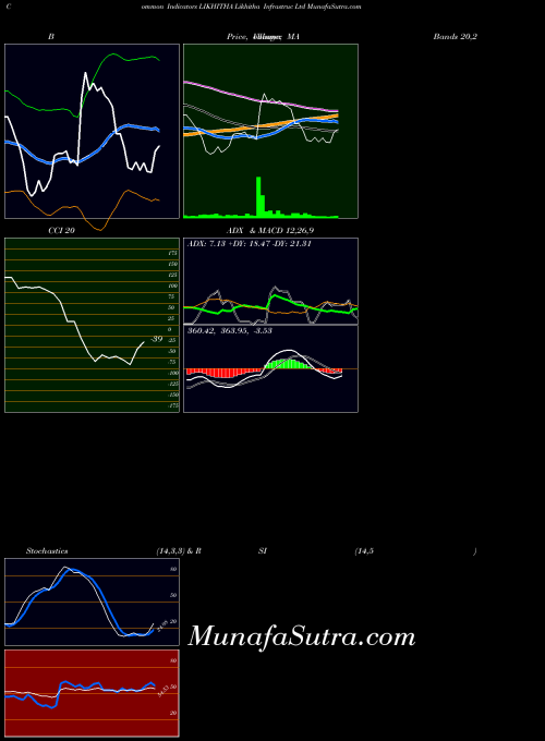NSE Likhitha Infrastruc Ltd LIKHITHA ADX indicator, Likhitha Infrastruc Ltd LIKHITHA indicators ADX technical analysis, Likhitha Infrastruc Ltd LIKHITHA indicators ADX free charts, Likhitha Infrastruc Ltd LIKHITHA indicators ADX historical values NSE