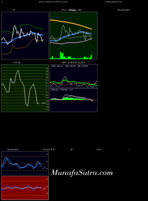 NSE Linc Limited LINC MACD indicator, Linc Limited LINC indicators MACD technical analysis, Linc Limited LINC indicators MACD free charts, Linc Limited LINC indicators MACD historical values NSE