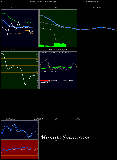 Linc indicators chart 