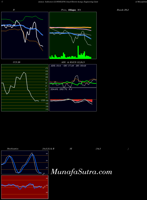 NSE Lloyd Electric & Engineering Limited LLOYDELENG All indicator, Lloyd Electric & Engineering Limited LLOYDELENG indicators All technical analysis, Lloyd Electric & Engineering Limited LLOYDELENG indicators All free charts, Lloyd Electric & Engineering Limited LLOYDELENG indicators All historical values NSE