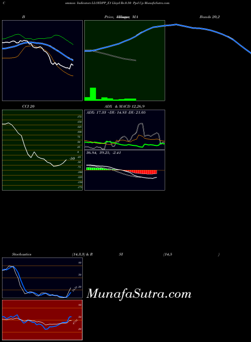 Lloyd Re indicators chart 