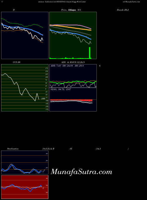 Lloyds Engg indicators chart 