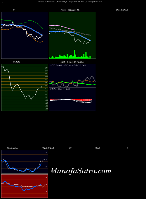 Lloyd Rs indicators chart 