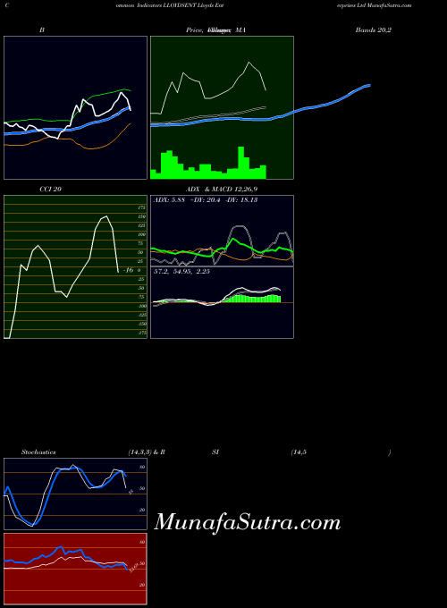 Lloyds Enterprises indicators chart 