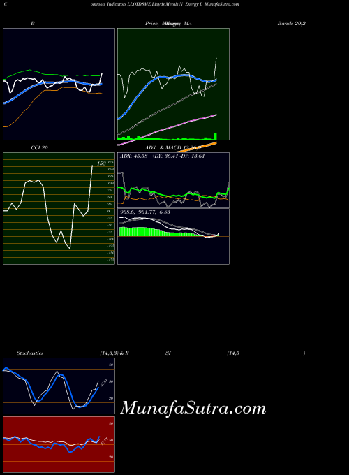 Lloyds Metals indicators chart 