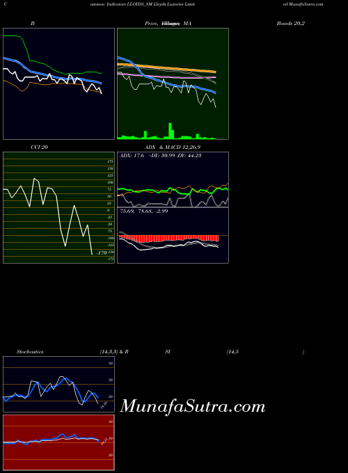 NSE Lloyds Luxuries Limited LLOYDS_SM All indicator, Lloyds Luxuries Limited LLOYDS_SM indicators All technical analysis, Lloyds Luxuries Limited LLOYDS_SM indicators All free charts, Lloyds Luxuries Limited LLOYDS_SM indicators All historical values NSE