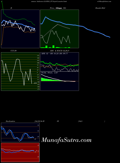 Lloyds Luxuries indicators chart 