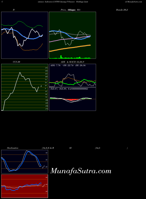NSE L&T Finance Holdings Limited LNTFH All indicator, L&T Finance Holdings Limited LNTFH indicators All technical analysis, L&T Finance Holdings Limited LNTFH indicators All free charts, L&T Finance Holdings Limited LNTFH indicators All historical values NSE