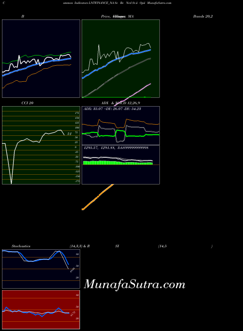 Se Re indicators chart 