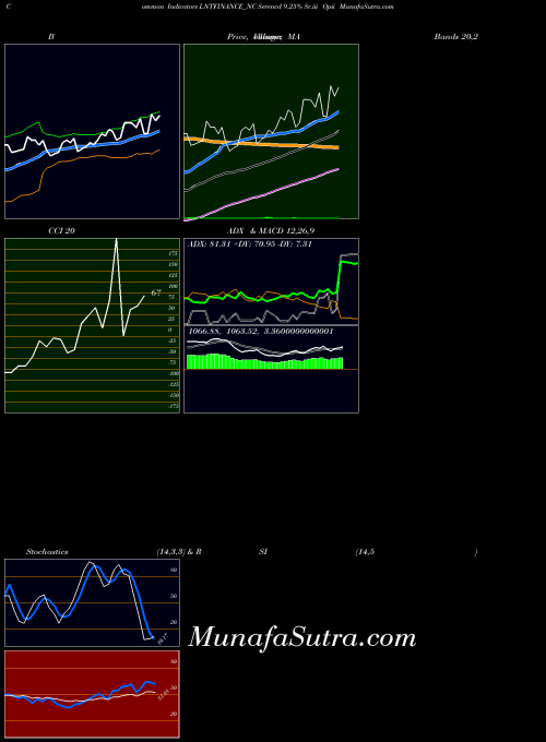 Serencd 9 indicators chart 