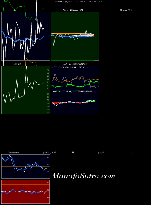 Serencd 8 indicators chart 