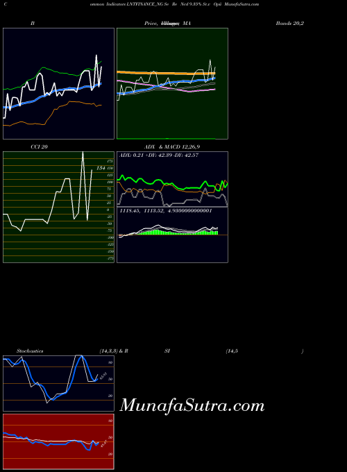 Se Re indicators chart 
