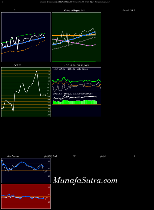 Serencd 9 indicators chart 