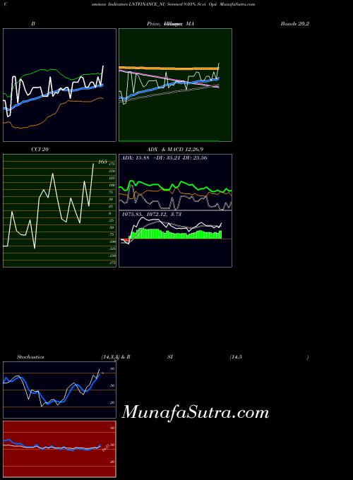 Serencd 9 indicators chart 